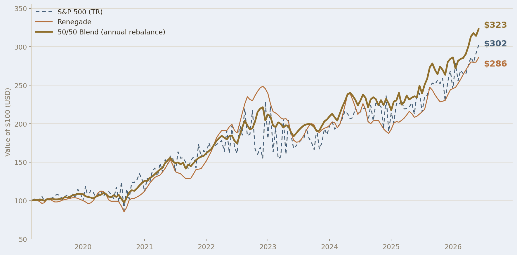 Line chart: growth of $100 from March 2019 to June 2026. The 50/50 blend ends at $323, the S&P 500 at $302 and Renegade at $286.