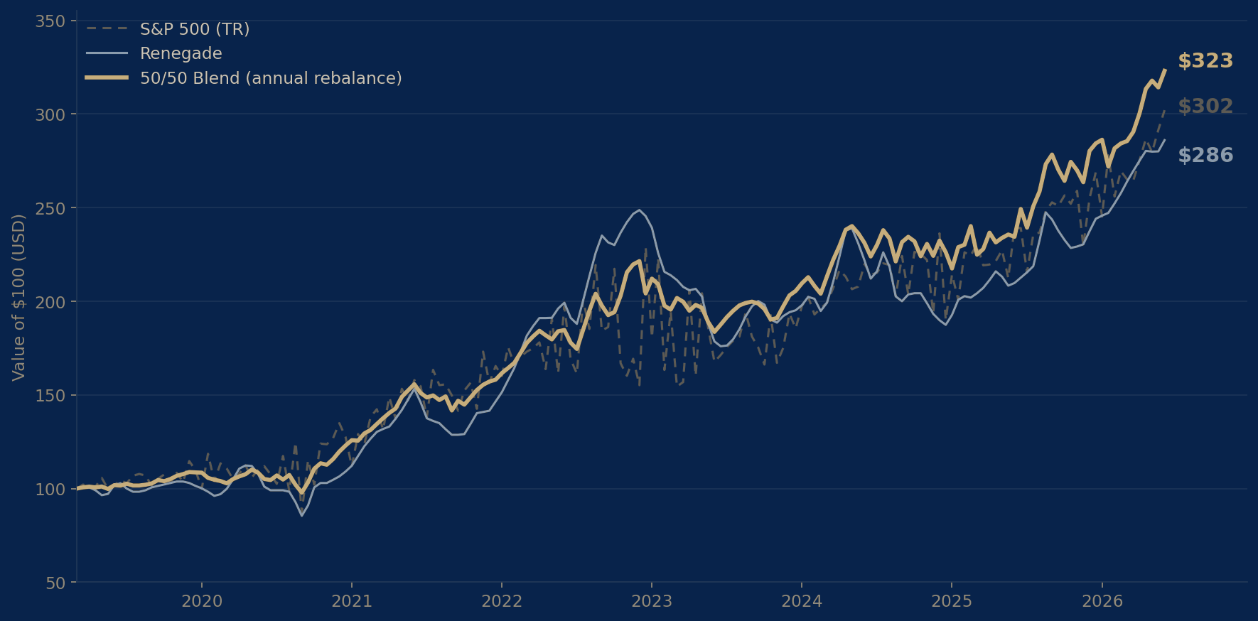 Line chart: growth of $100 from March 2019 to June 2026. The 50/50 blend ends at $323, the S&P 500 at $302 and Renegade at $286.